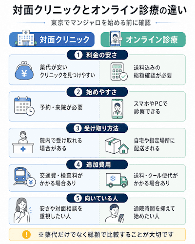 東京でマンジャロが安いのは対面クリニックとオンライン診療のどっち？