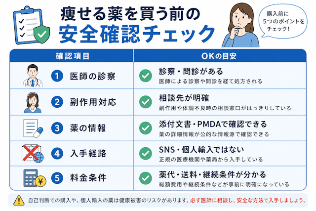 痩せる薬を買う前に診察や副作用対応を確認するチェックリスト