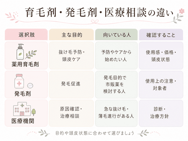 マイナチュレ薬用育毛剤と発毛剤と医療相談の違いを比較した図解