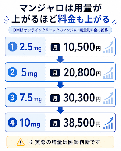 DMMオンラインクリニックのマンジャロ料金