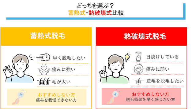 熱破壊式　蓄熱式　比較