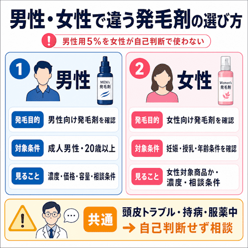 男性・女性で違う発毛剤の選び方