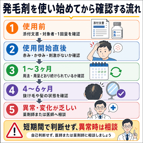発毛剤を使い始めてから確認する流れ