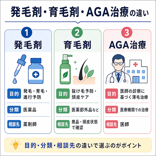 発毛剤・育毛剤・AGA治療の違い
