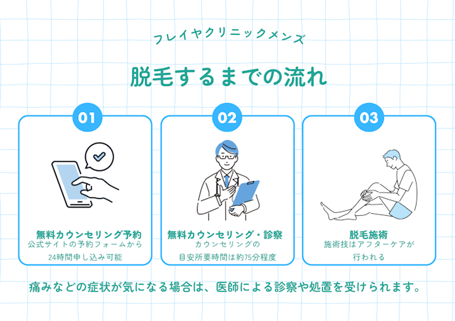 脱毛までの流れ　フレイヤクリニックメンズ