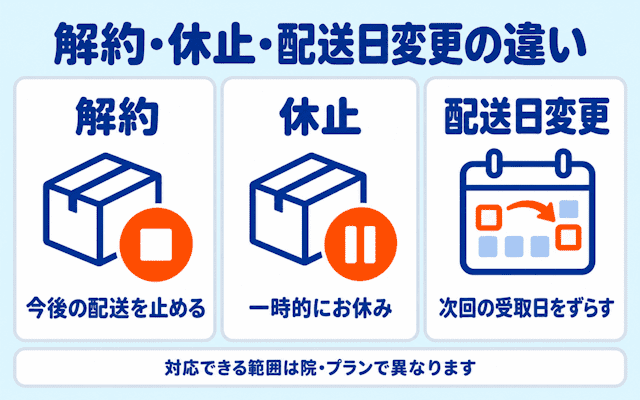 AGAオンライン診療の解約・休止・配送日変更の違い