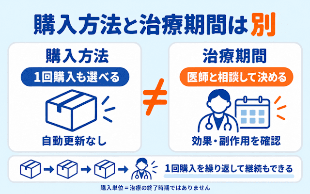 AGAオンライン診療の購入方法と治療期間は別
