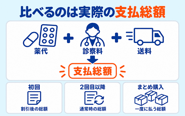 AGAオンライン診療は支払総額を比べる
