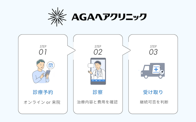 AGAヘアクリニック 利用手順