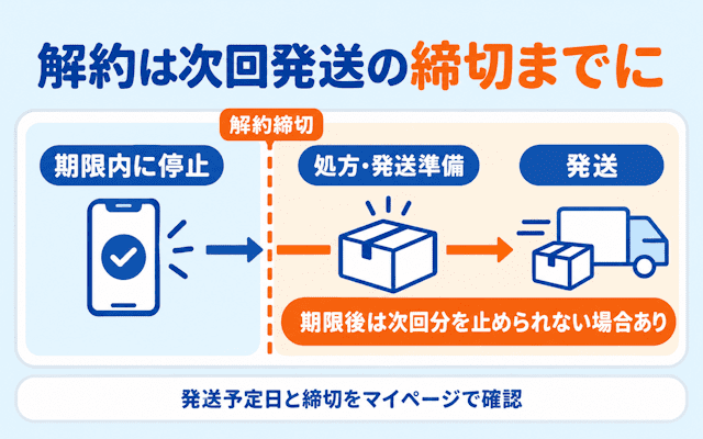 AGA定期便の次回発送前の解約タイムライン