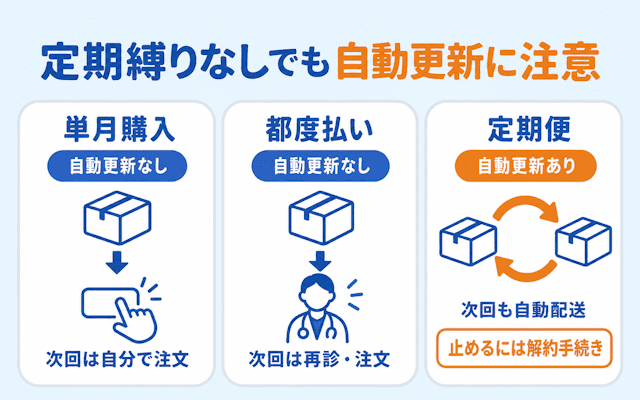 AGA購入方法と自動更新の違い