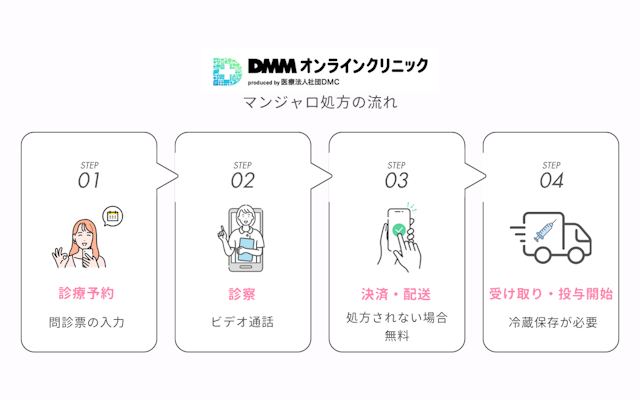 DMMオンラインクリニック マンジャロ処方 流れ