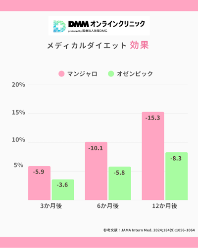 DMMオンラインクリニック メディカルダイエット 効果