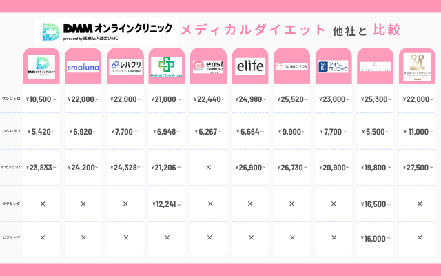 DMMオンラインクリニック メディカルダイエット 高い 他社 比較