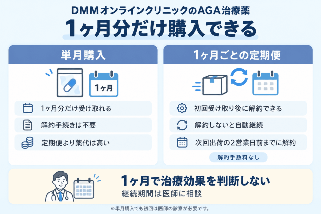 DMMオンラインクリニックのAGA治療薬は1ヶ月だけでも購入できる