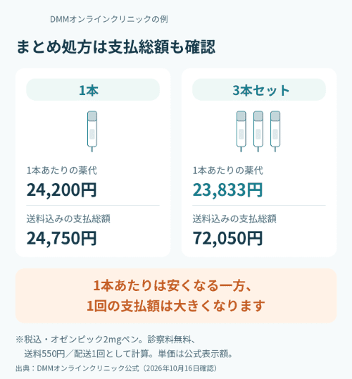 DMMオンラインクリニックの場合 1本とまとめ買いの違い 図解