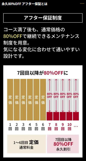 RINX(リンクス)の永久80%OFF アフター保証とは