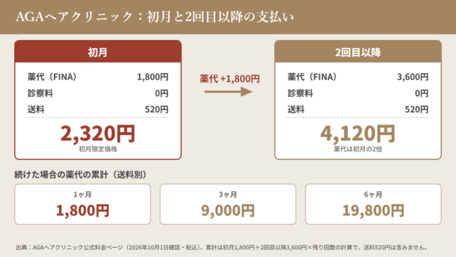 初月（2,320円）と2回目以降（4,120円）