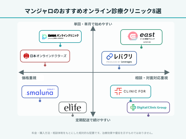 マンジャロのおすすめオンライン診療8選のポジショニングマップ