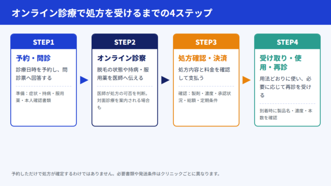 診療の4ステップ