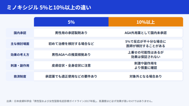 5%と10%以上の違い