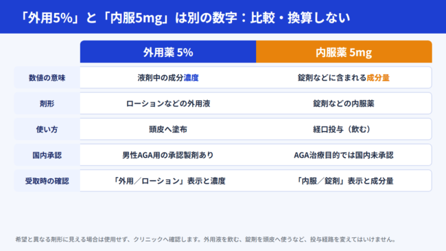 外用5%と内服5mgの違い