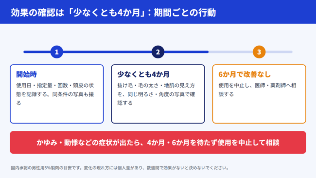 効果確認のタイムライン