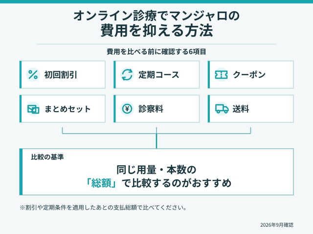マンジャロの費用を抑える方法
