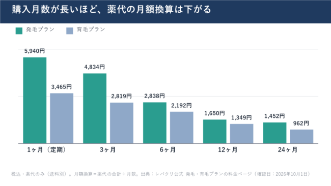 購入月数別の薬代の月額換算