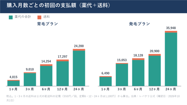 購入月数別の初回の支払額