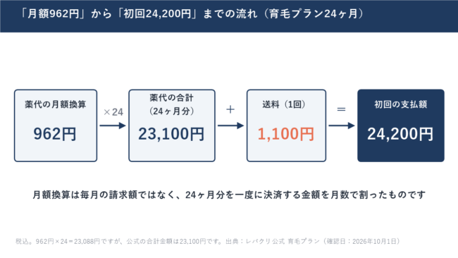 962円から24,200円までの計算の流れ
