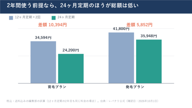 12ヶ月×2と24ヶ月の2年間の総額比較