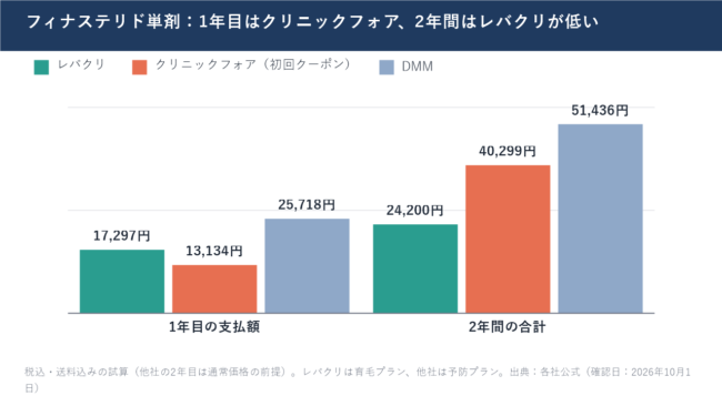 レバクリとDMM・クリニックフォアの初回割引を比較