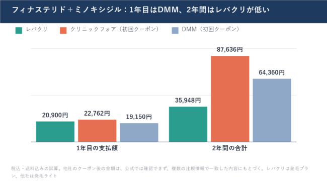 レバクリとDMM・クリニックフォアの初回割引を比較