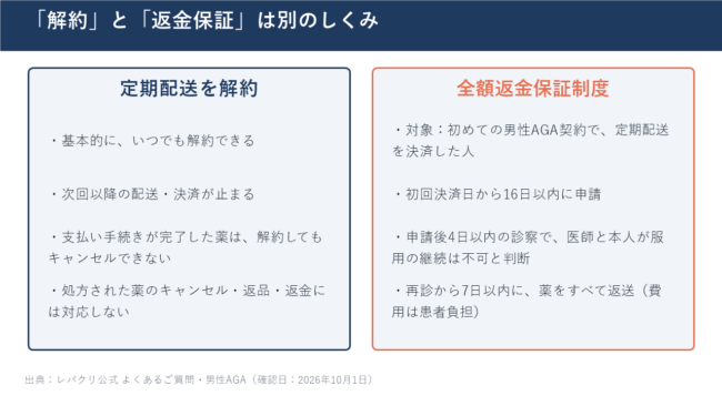 解約と全額返金保証の違い