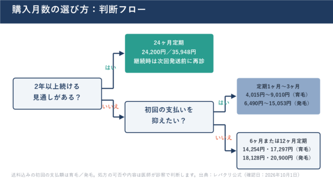 購入月数の判断フロー
