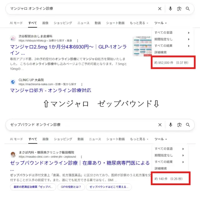 「マンジャロ オンライン診療」と「ゼップバウンド オンライン診療」の検索結果の差は約95万件