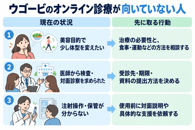 ウゴービのオンライン診療が向いていない人