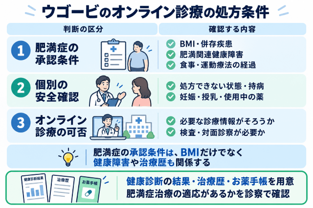ウゴービのオンライン診療の処方条件