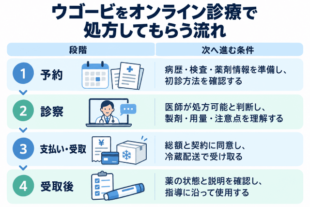 ウゴービのオンライン診療の流れ