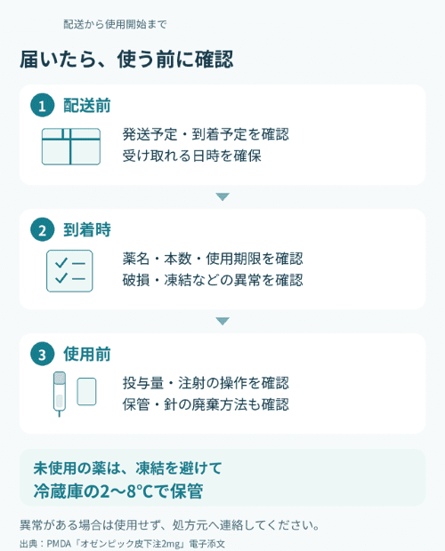 オゼンピック 配送から使用開始まで 図解