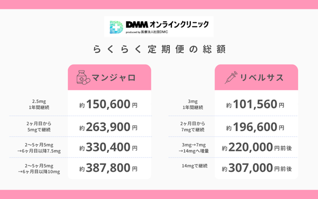 クーポン利用 あり DMMオンラインクリニック メディカルダイエット 総額 シミュレーション