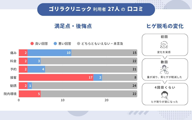 ゴリラクリニック 27人 口コミ 満足点 後悔点