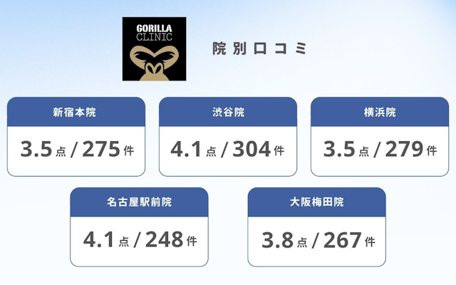 ゴリラクリニック 院別 口コミ 新宿 渋谷 横浜 名古屋 大阪 評判 確認