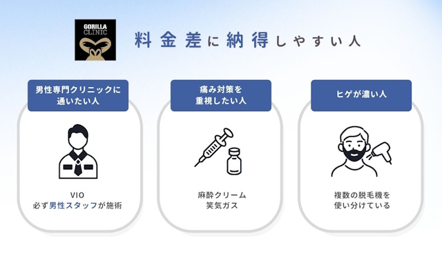 ゴリラクリニック 高い 他院 料金 比較調査