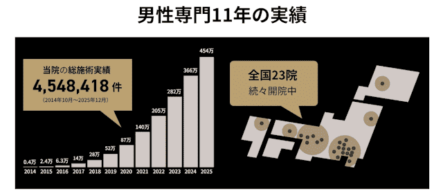 ゴリラクリニックの総施術実績