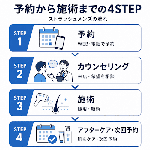 ストラッシュメンズで予約から施術を受ける流れ