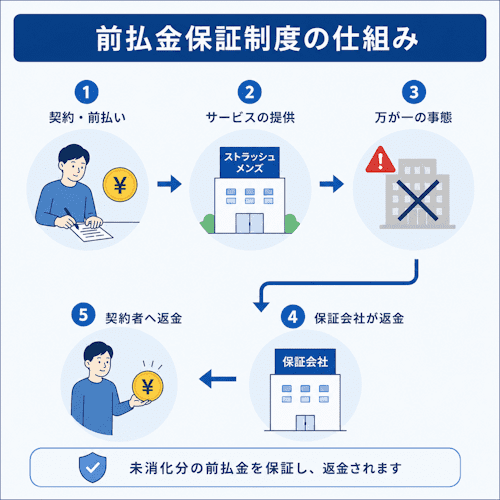 ストラッシュメンズの前金保証制度の仕組み