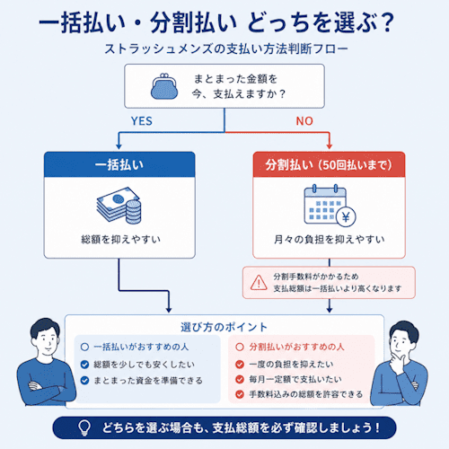ストラッシュメンズの支払い方法(一括・分割)の判断フロー