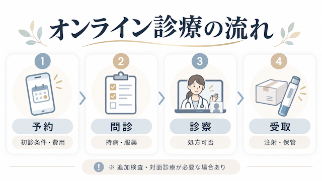 ゼップバウンド オンライン診療 受ける 流れ